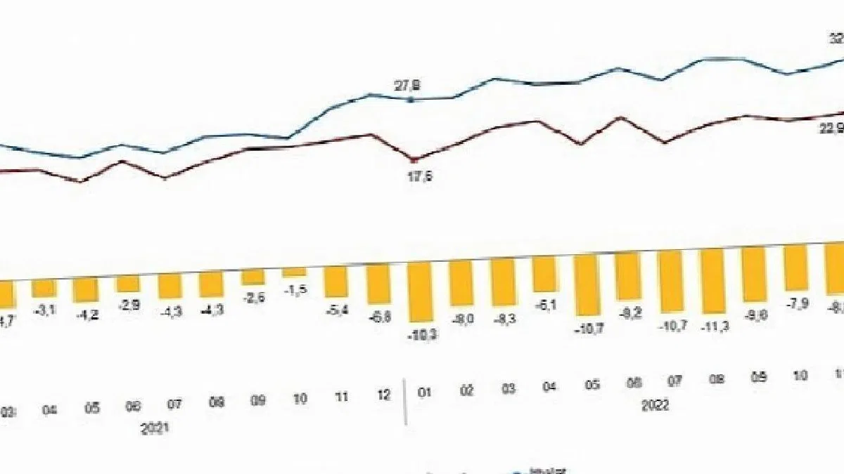 Ocak ayında genel ticaret sistemine göre ihracat %10,3, ithalat %20,7 arttı