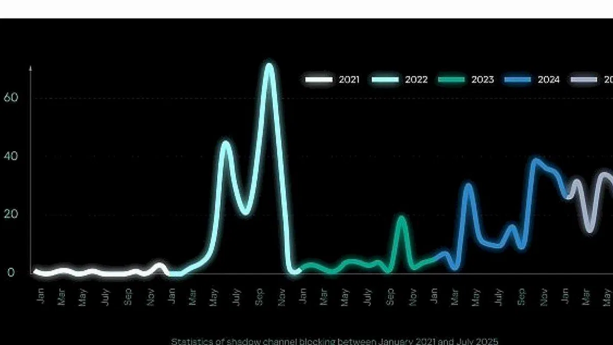 Kaspersky araştırmasına göre Telegram'daki engellemeler yeraltı faaliyetlerini platform dışına itiyor