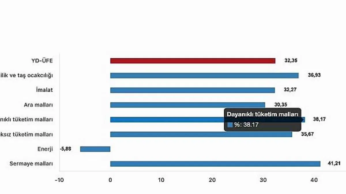 Tüik: Yurt Dışı Üretici Fiyat Endeksi (YD-ÜFE) yıllık %32,35 arttı, aylık %2,25 arttı
