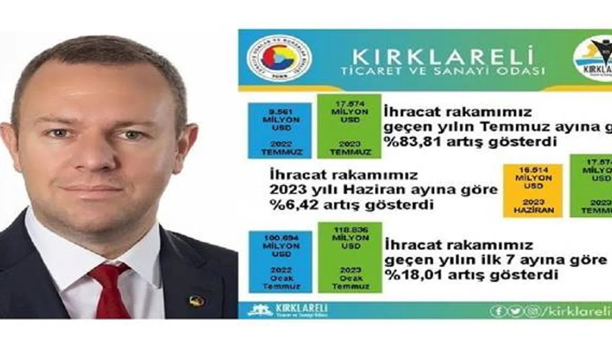 Kırklareli'nin aylık ve yıllık ihracatı arttı
