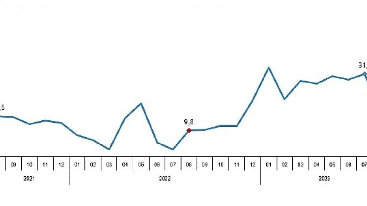 Perakende satış hacmi yıllık yüzde 17,2 arttı