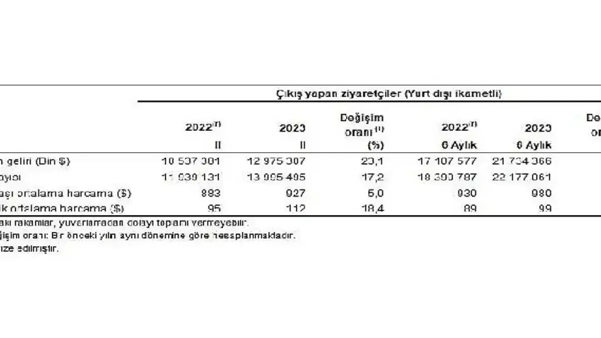 Turizm geliri geçen yılın aynı çeyreğine göre yüzde 23,1 arttı