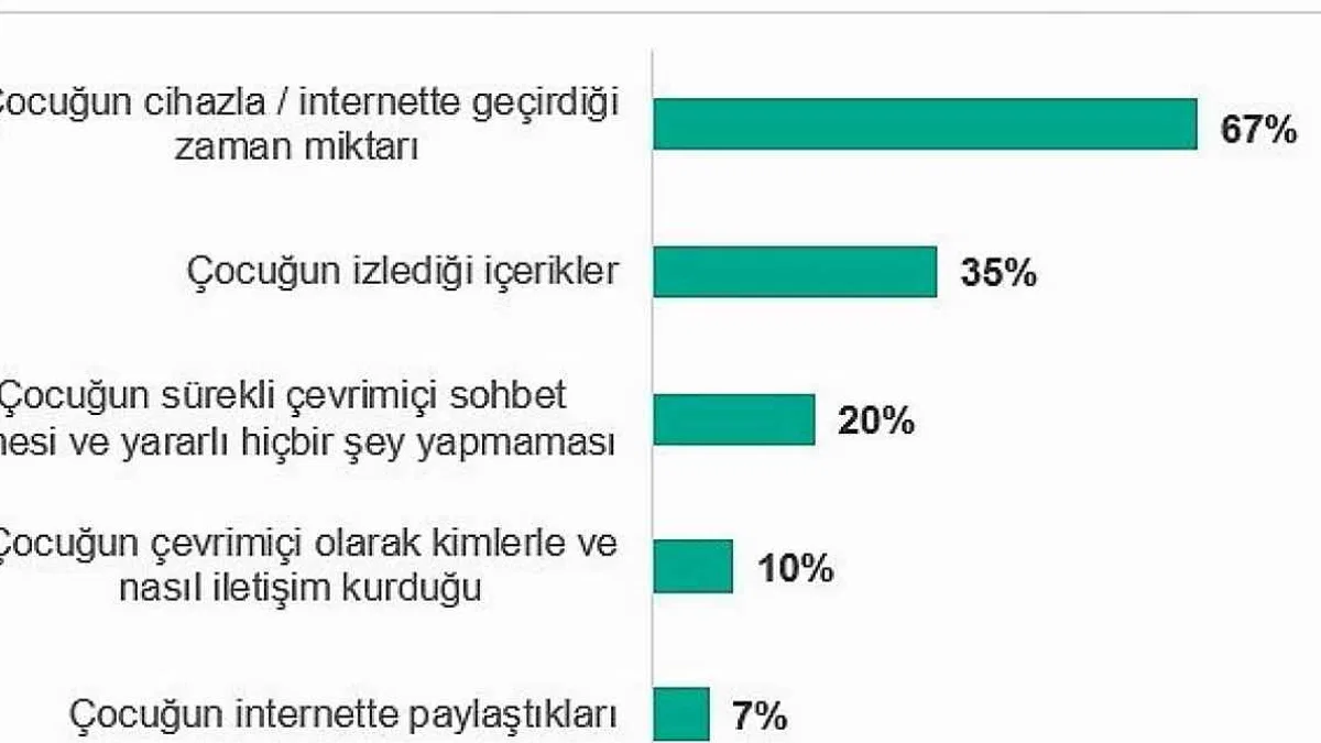 Türkiye'de ailelerin %31'i çocuklarının çevrimiçi yaşamı nedeniyle tartışma yaşıyor