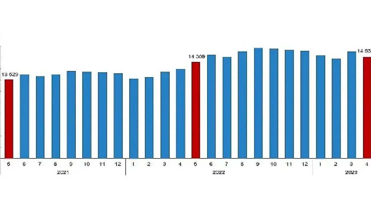 Ücretli çalışan sayısı yıllık yüzde 4,0 arttı