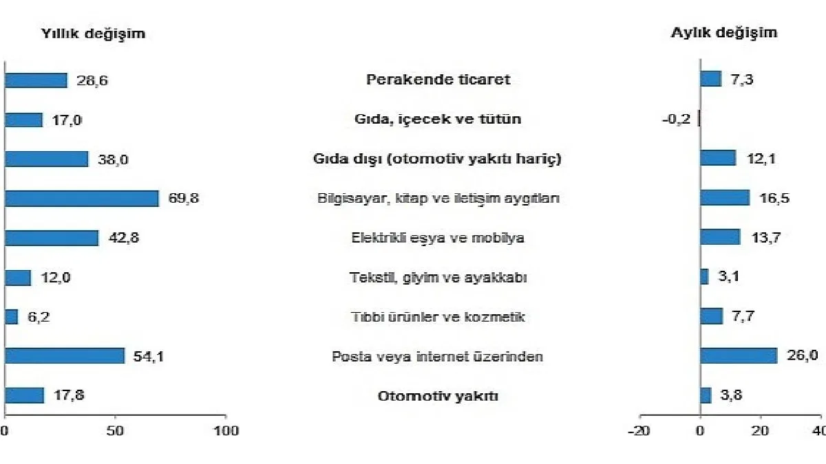 TÜİK: Perakende satış hacmi yıllık %28,6 arttı