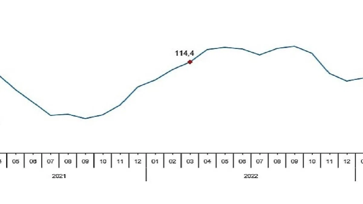 TÜİK: Toplam ciro yıllık %59,4 arttı