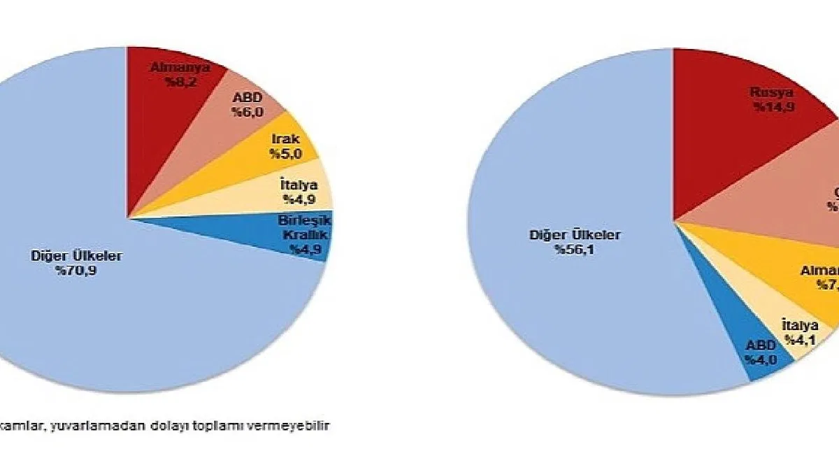 Nisan ayında genel ticaret sistemine göre ihracat %17,1, ithalat %4,8 azaldı