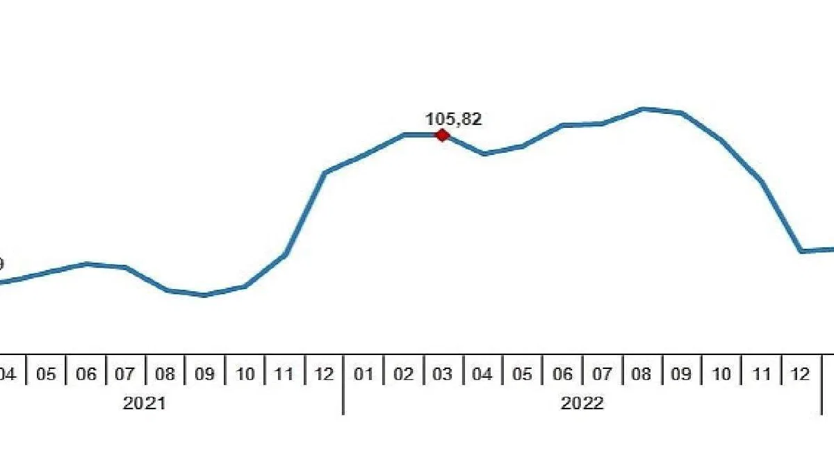 TÜİK: Yurt Dışı Üretici Fiyat Endeksi (YD-ÜFE) yıllık %40,35, aylık %1,65 arttı